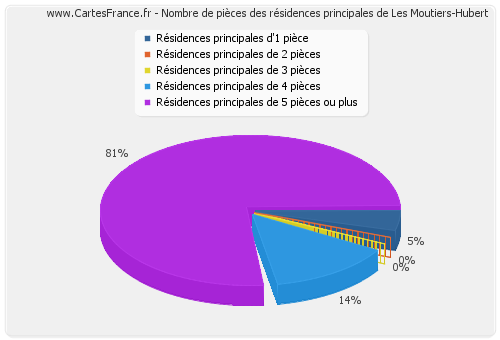 Nombre de pièces des résidences principales de Les Moutiers-Hubert